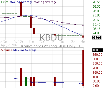 KBDU - KraneShares 2x Long BIDU Daily ETF 15 minute intraday candlestick chart ~15 minute delay