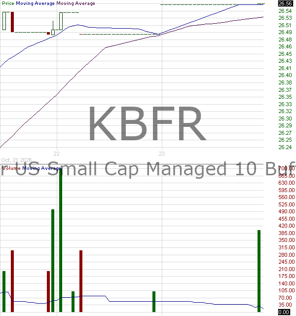 KBFR - Innovator U.S. Small Cap Managed 10 Buffer ETF 15 minute intraday candlestick chart ~15 minute delay