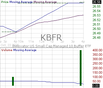 KBFR - Innovator U.S. Small Cap Managed 10 Buffer ETF 15 minute intraday candlestick chart ~15 minute delay
