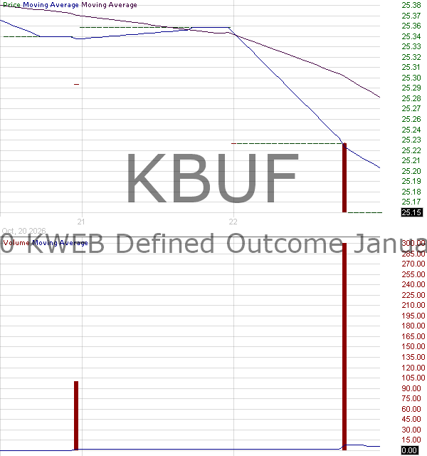 KBUF - KraneShares 90 KWEB Defined Outcome January 2027 ETF 15 minute intraday candlestick chart ~15 minute delay