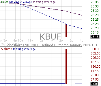 KBUF - KraneShares 90 KWEB Defined Outcome January 2027 ETF 15 minute intraday candlestick chart ~15 minute delay