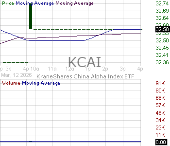KCAI - KraneShares China Alpha Index ETF 15 minute intraday candlestick chart ~15 minute delay