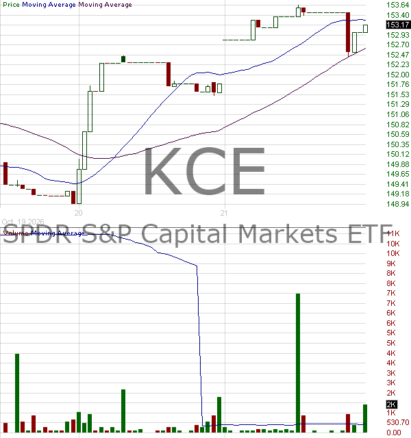 KCE - State Street SPDR SP Capital Markets ETF 15 minute intraday candlestick chart ~15 minute delay