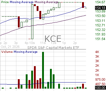 KCE - State Street SPDR SP Capital Markets ETF 15 minute intraday candlestick chart ~15 minute delay