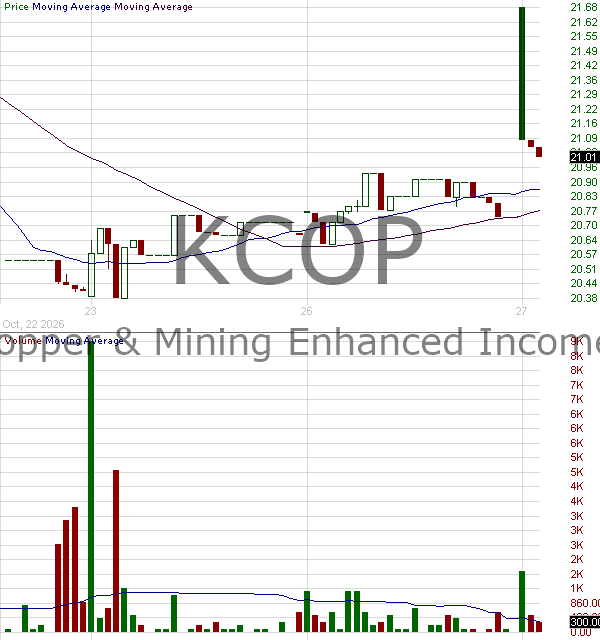 KCOP - Kurv Copper Mining Enhanced Income ETF 15 minute intraday candlestick chart ~15 minute delay