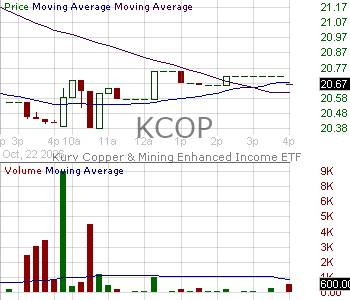 KCOP - Kurv Copper Mining Enhanced Income ETF 15 minute intraday candlestick chart ~15 minute delay
