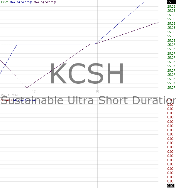 KCSH - KraneShares Trust Sustainable Ultra Short Duration Index ETF 15 minute intraday candlestick chart ~15 minute delay