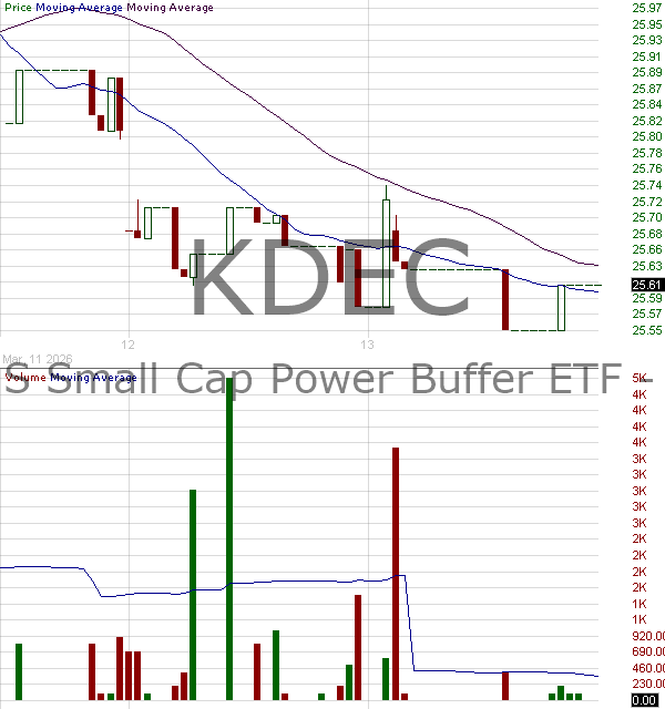 KDEC - Innovator ETFs Trust U.S. Small Cap Power Buffer ETF - December 15 minute intraday candlestick chart ~15 minute delay