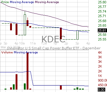 KDEC - Innovator ETFs Trust U.S. Small Cap Power Buffer ETF - December 15 minute intraday candlestick chart ~15 minute delay