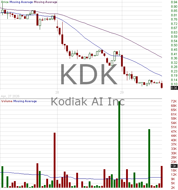 KDK - Kodiak AI Inc. 15 minute intraday candlestick chart ~15 minute delay