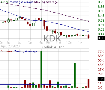 KDK - Kodiak AI Inc. 15 minute intraday candlestick chart ~15 minute delay