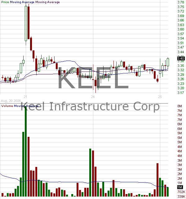 KEEL - Keel Infrastructure Corp. 15 minute intraday candlestick chart ~15 minute delay