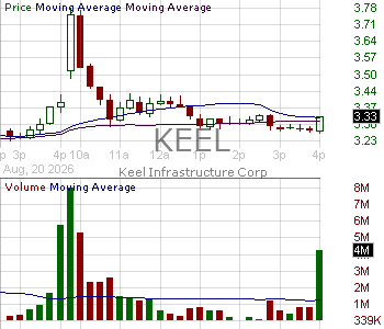 KEEL - Keel Infrastructure Corp. 15 minute intraday candlestick chart ~15 minute delay