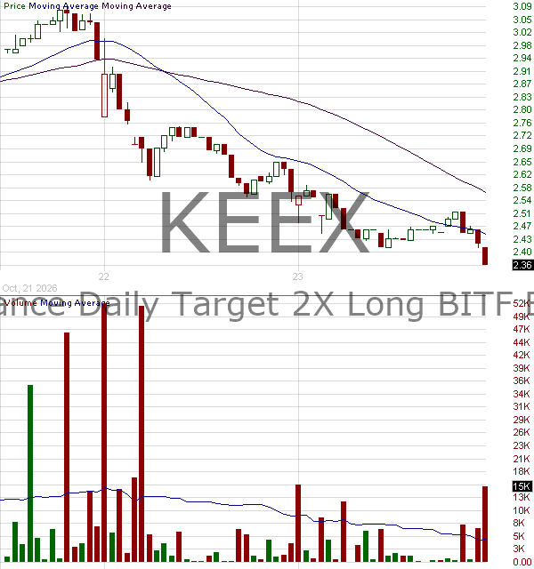 KEEX - Defiance Daily Target 2x Long KEEL ETF 15 minute intraday candlestick chart ~15 minute delay