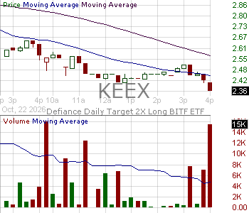 KEEX - Defiance Daily Target 2x Long KEEL ETF 15 minute intraday candlestick chart ~15 minute delay