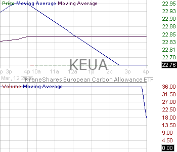 KEUA - KraneShares European Carbon Allowance Strategy ETF 15 minute intraday candlestick chart ~15 minute delay