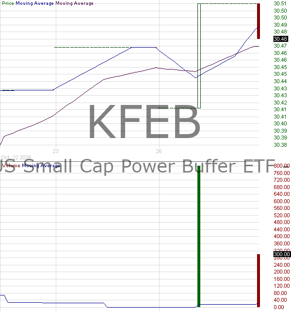 KFEB - Innovator U.S. Small Cap Power Buffer ETF - February 15 minute intraday candlestick chart ~15 minute delay