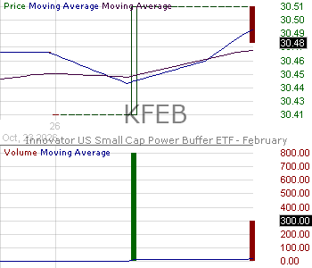 KFEB - Innovator U.S. Small Cap Power Buffer ETF - February 15 minute intraday candlestick chart ~15 minute delay