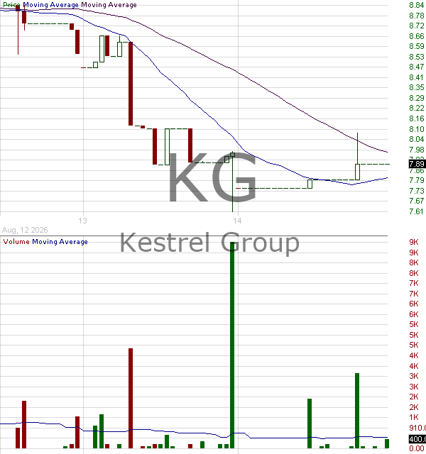 KG - Kestrel Group Ltd. 15 minute intraday candlestick chart ~15 minute delay