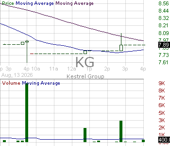 KG - Kestrel Group Ltd. 15 minute intraday candlestick chart ~15 minute delay