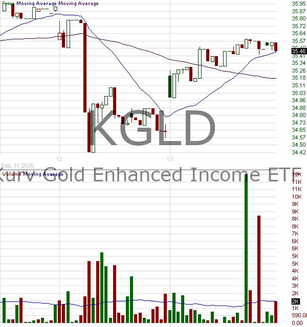 KGLD - Kurv ETF Trust Gold Enhanced Income ETF 15 minute intraday candlestick chart ~15 minute delay