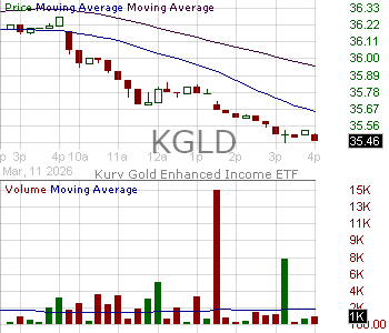 KGLD - Kurv ETF Trust Gold Enhanced Income ETF 15 minute intraday candlestick chart ~15 minute delay