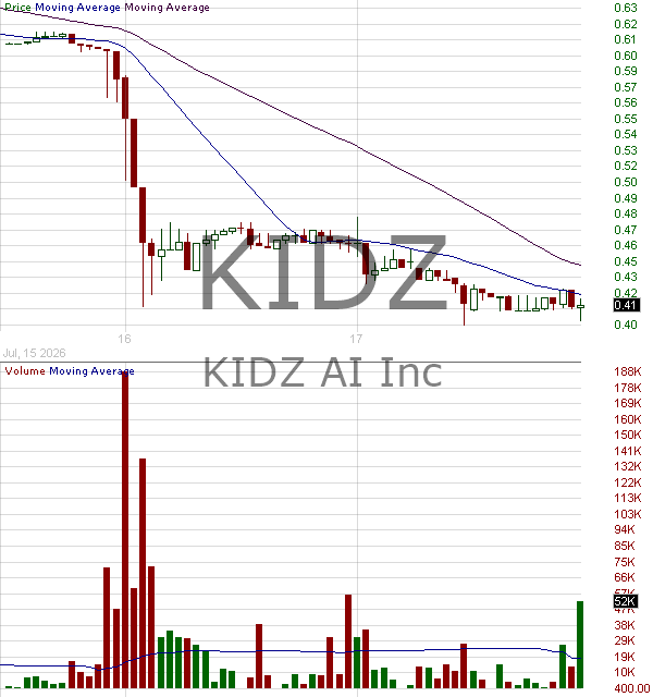 KIDZ - KIDZ AI Inc. - Class B 15 minute intraday candlestick chart ~15 minute delay