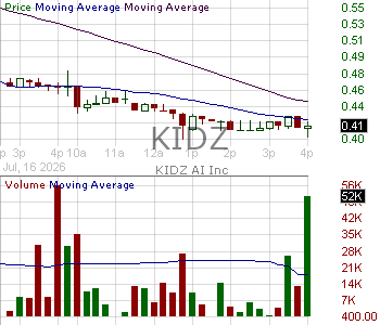 KIDZ - KIDZ AI Inc. - Class B 15 minute intraday candlestick chart ~15 minute delay