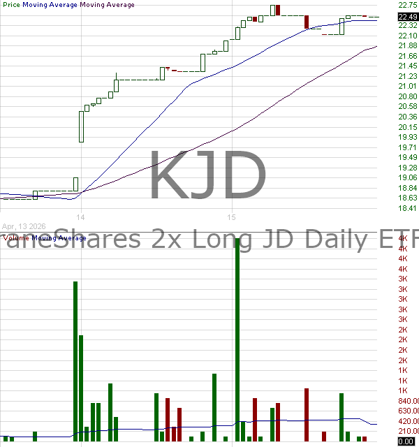 KJD - KraneShares 2x Long JD Daily ETF 15 minute intraday candlestick chart ~15 minute delay