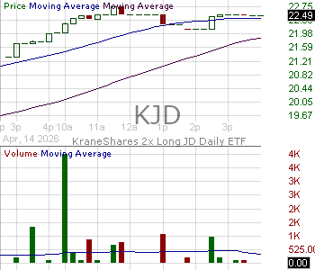 KJD - KraneShares 2x Long JD Daily ETF 15 minute intraday candlestick chart ~15 minute delay