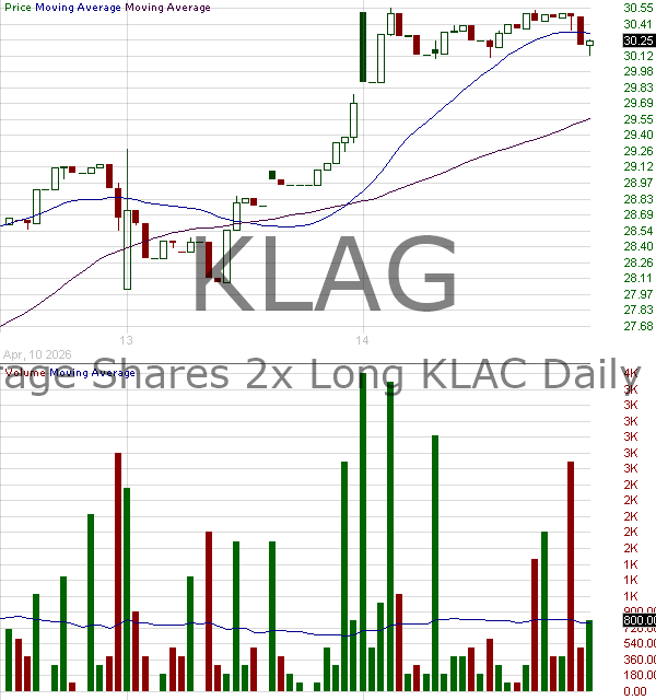 KLAG - Leverage Shares 2x Long KLAC Daily ETF 15 minute intraday candlestick chart ~15 minute delay