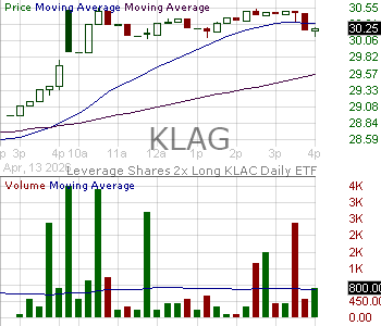 KLAG - Leverage Shares 2x Long KLAC Daily ETF 15 minute intraday candlestick chart ~15 minute delay