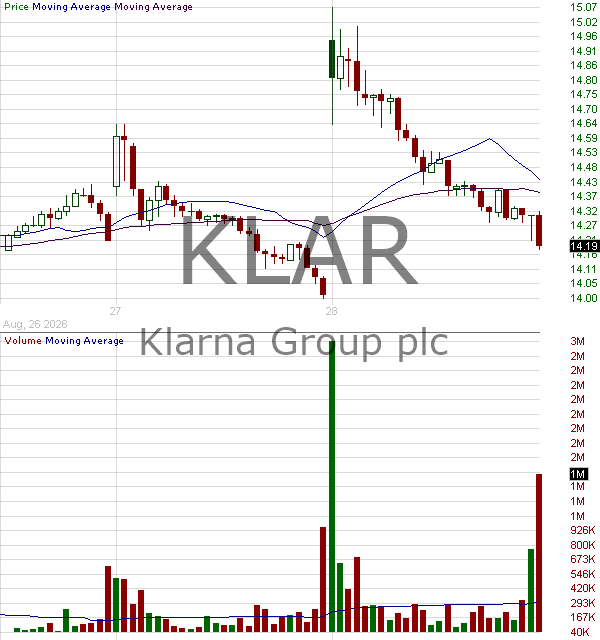 KLAR - Klarna Group plc Ordinary Shares 15 minute intraday candlestick chart ~15 minute delay