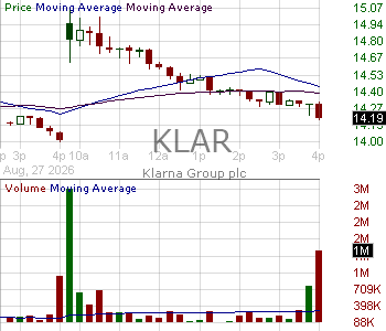 KLAR - Klarna Group plc Ordinary Shares 15 minute intraday candlestick chart ~15 minute delay