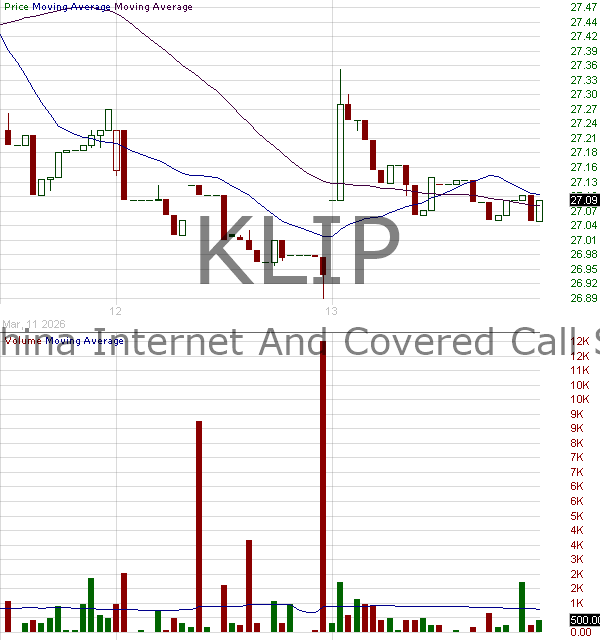 KLIP - KraneShares KWEB Covered Call Strategy ETF 15 minute intraday candlestick chart ~15 minute delay