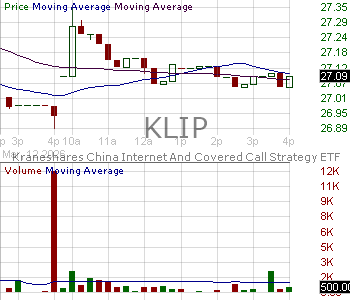 KLIP - KraneShares KWEB Covered Call Strategy ETF 15 minute intraday candlestick chart ~15 minute delay