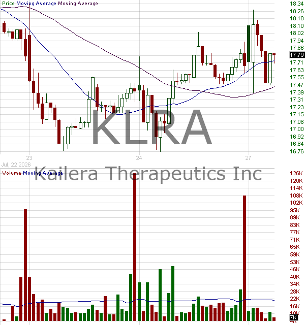 KLRA - Kailera Therapeutics Inc. 15 minute intraday candlestick chart ~15 minute delay
