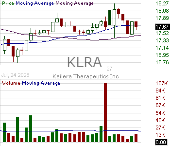 KLRA - Kailera Therapeutics Inc. 15 minute intraday candlestick chart ~15 minute delay