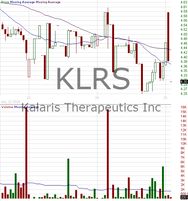 KLRS - Kalaris Therapeutics Inc. 15 minute intraday candlestick chart ~15 minute delay