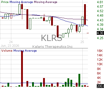 KLRS - Kalaris Therapeutics Inc. 15 minute intraday candlestick chart ~15 minute delay