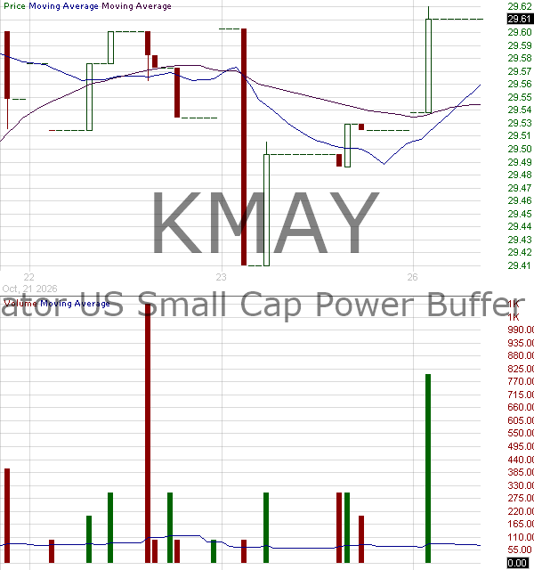 KMAY - Innovator U.S. Small Cap Power Buffer ETF - May 15 minute intraday candlestick chart ~15 minute delay