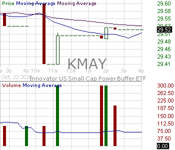 KMAY - Innovator U.S. Small Cap Power Buffer ETF - May 15 minute intraday candlestick chart ~15 minute delay
