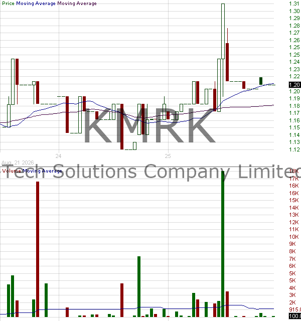 KMRK - K-Tech Solutions Company Limited Ordinary Shares 15 minute intraday candlestick chart ~15 minute delay