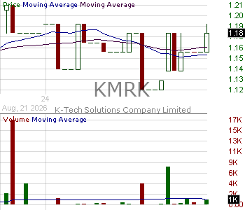 KMRK - K-Tech Solutions Company Limited Ordinary Shares 15 minute intraday candlestick chart ~15 minute delay