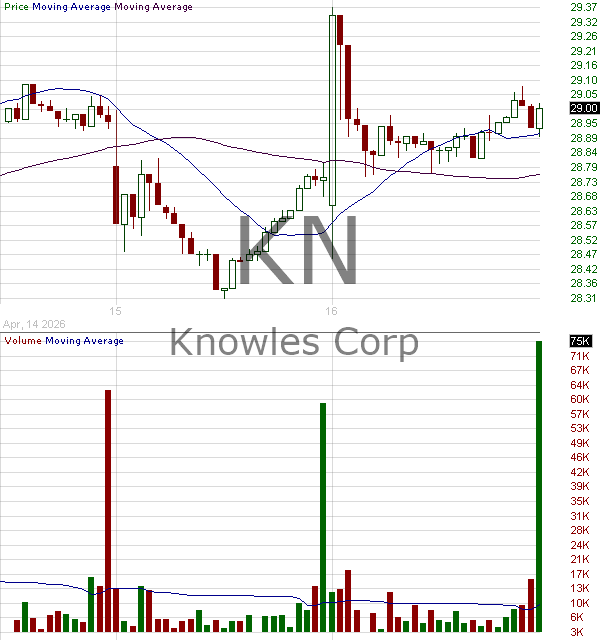 KN - Knowles Corporation 15 minute intraday candlestick chart ~15 minute delay