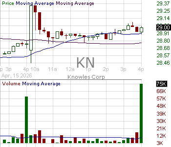 KN - Knowles Corporation 15 minute intraday candlestick chart ~15 minute delay