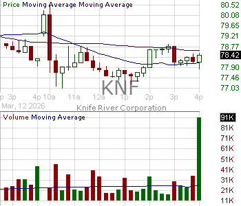 KNF - Knife Riv Holding Co. 15 minute intraday candlestick chart ~15 minute delay