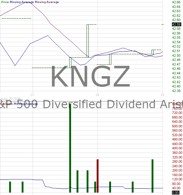 KNGZ - First Trust SP 500 Diversified Dividend Aristocrats ETF 15 minute intraday candlestick chart ~15 minute delay