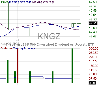 KNGZ - First Trust SP 500 Diversified Dividend Aristocrats ETF 15 minute intraday candlestick chart ~15 minute delay