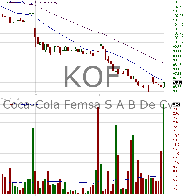 KOF - Coca Cola Femsa S.A.B. de C.V. American Depositary Shares each representing 10 Units (each Unit consists of 3 Series B Shares and 5 Series L Shares) 15 minute intraday candlestick chart ~15 minute delay